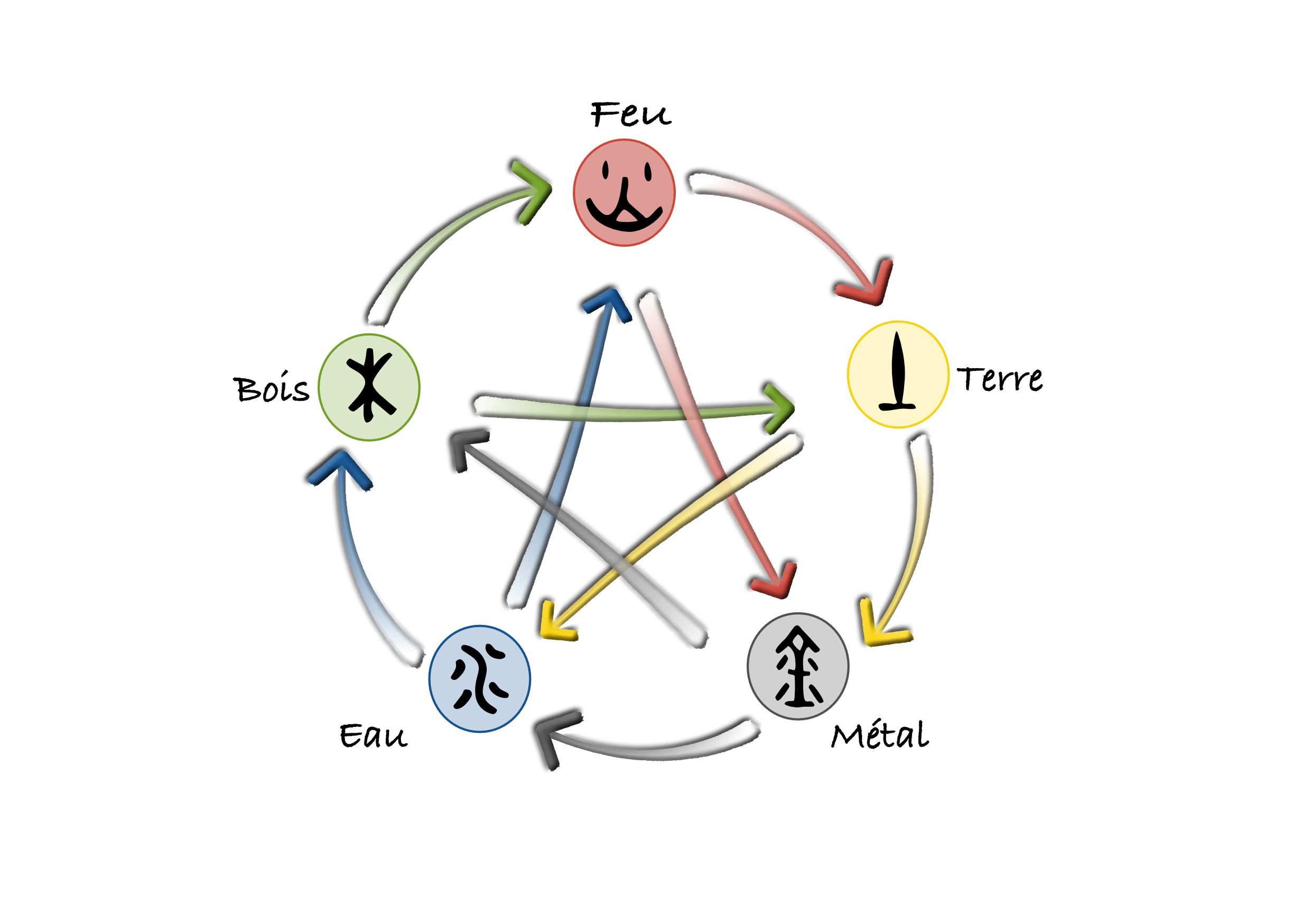 Wu Xing